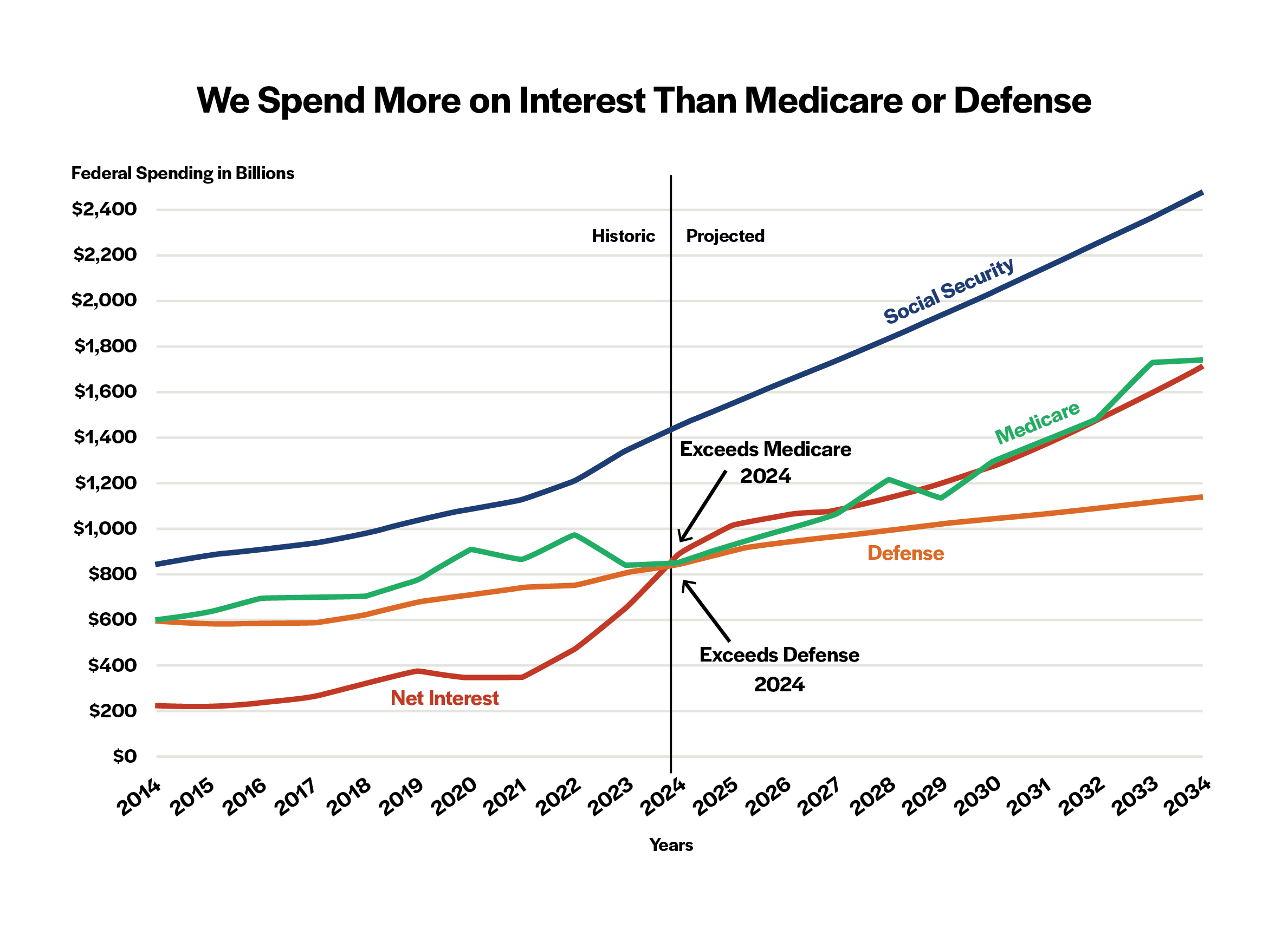 US federal spending 2014–34 (US $ billions)